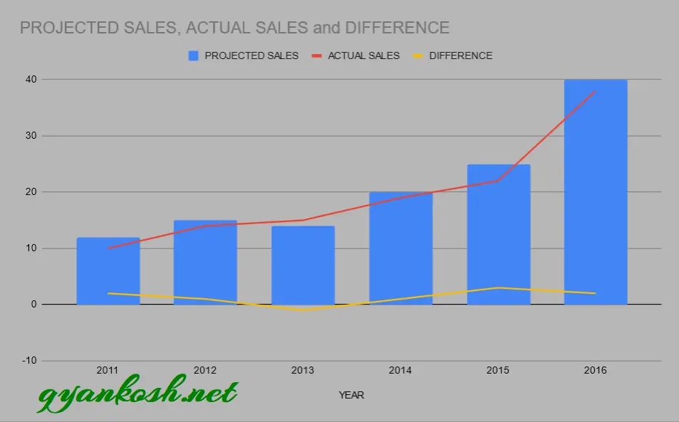 A COMBINED CHART IN GOOGLE SHEETS
